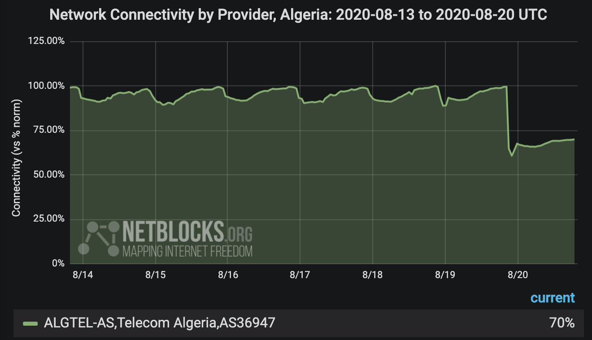 Network data show a significant fall in internet connectivity in Algeria from Wednesday night with high impact to state-owned telco Algérie Télécom; users report degraded service beginning shortly after new pricing and capping plans were rolled out; incident ongoing 